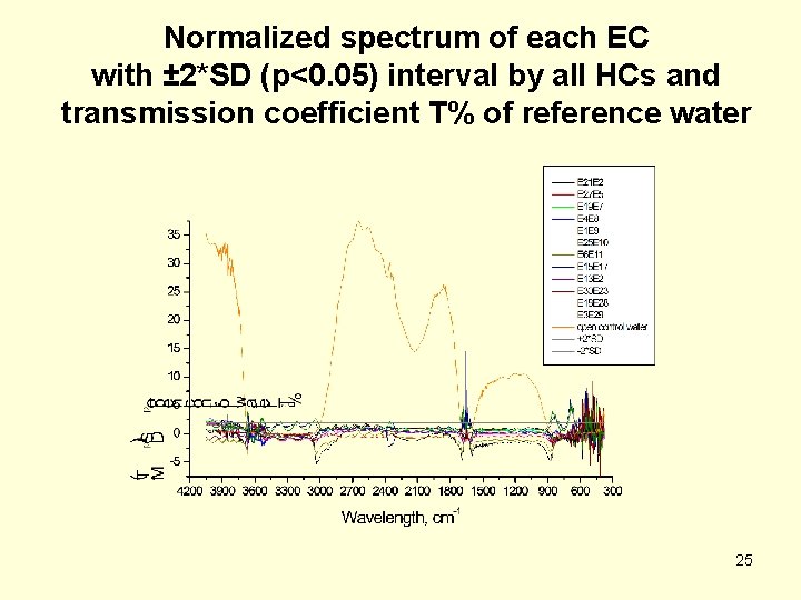 Normalized spectrum of each EC with ± 2*SD (p<0. 05) interval by all HCs