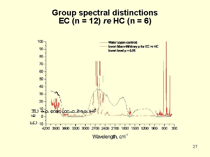Group spectral distinctions EC (n = 12) re HC (n = 6) 27 
