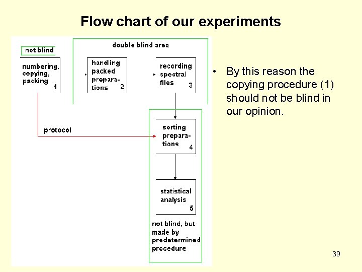 Flow chart of our experiments • By this reason the copying procedure (1) should