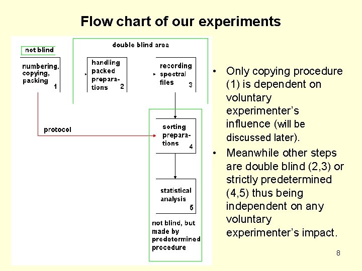 Flow chart of our experiments • Only copying procedure (1) is dependent on voluntary