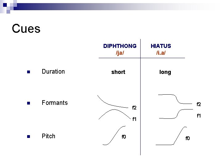 Cues DIPHTHONG /ja/ n Duration n Formants short HIATUS /i. a/ long f 2