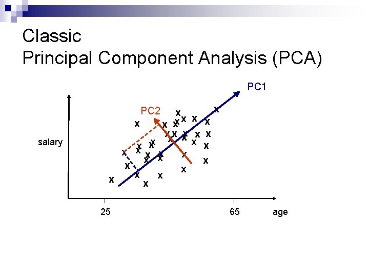 Classic Principal Component Analysis (PCA) PC 1 x x x xx xx x x