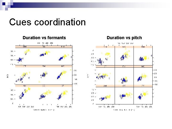 Cues coordination Duration vs formants Duration vs pitch 