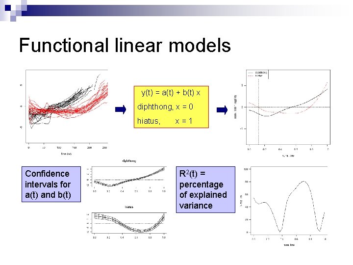 Functional linear models y(t) = a(t) + b(t) x diphthong, x = 0 hiatus,
