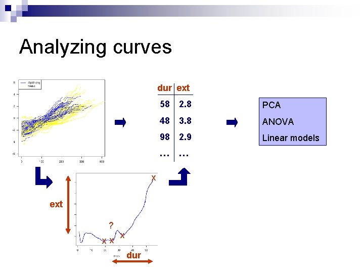 Analyzing curves dur ext 58 2. 8 PCA 48 3. 8 ANOVA 98 2.