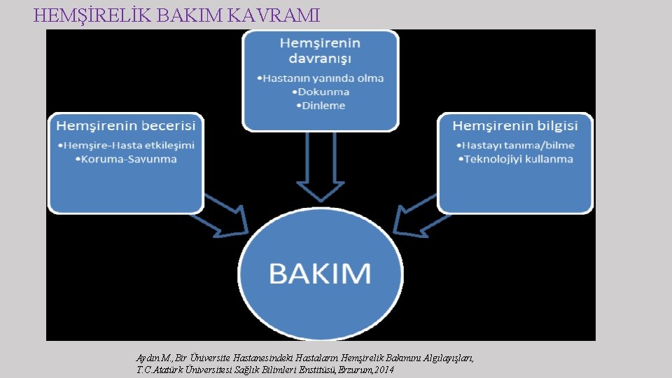 HEMŞİRELİK BAKIM KAVRAMI Aydın M. , Bir Üniversite Hastanesindeki Hastaların Hemşirelik Bakımını Algılayışları, T.