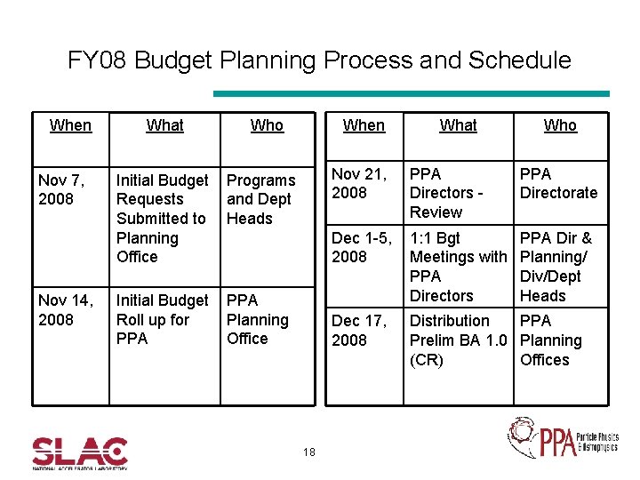 FY 08 Budget Planning Process and Schedule When Nov 7, 2008 Nov 14, 2008