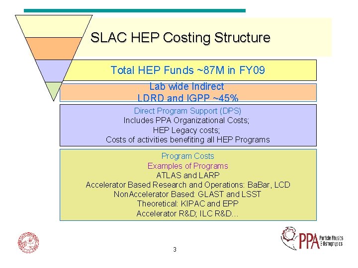 SLAC HEP Costing Structure Total HEP Funds ~87 M in FY 09 Lab wide