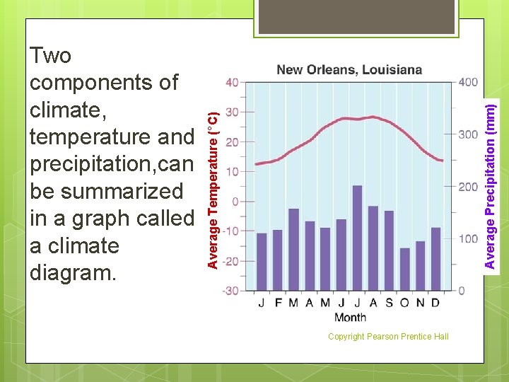 Average Precipitation (mm) Average Temperature (°C) Two components of climate, temperature and precipitation, can