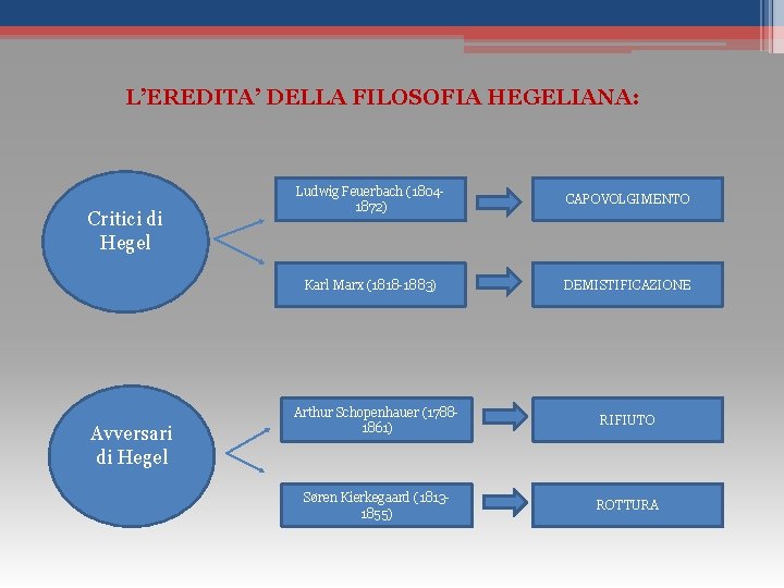 L’EREDITA’ DELLA FILOSOFIA HEGELIANA: Critici di Hegel Avversari di Hegel Ludwig Feuerbach (18041872) CAPOVOLGIMENTO