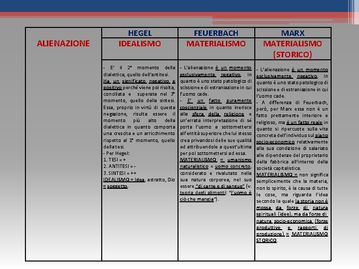 ALIENAZIONE HEGEL IDEALISMO FEUERBACH MATERIALISMO MARX MATERIALISMO (STORICO) - E’ il 2° momento della