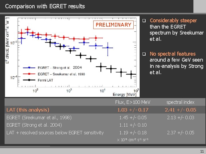 Comparison with EGRET results PRELIMINARY q Considerably steeper than the EGRET spectrum by Sreekumar