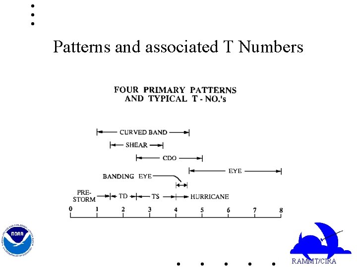 Patterns and associated T Numbers RAMMT/CIRA 