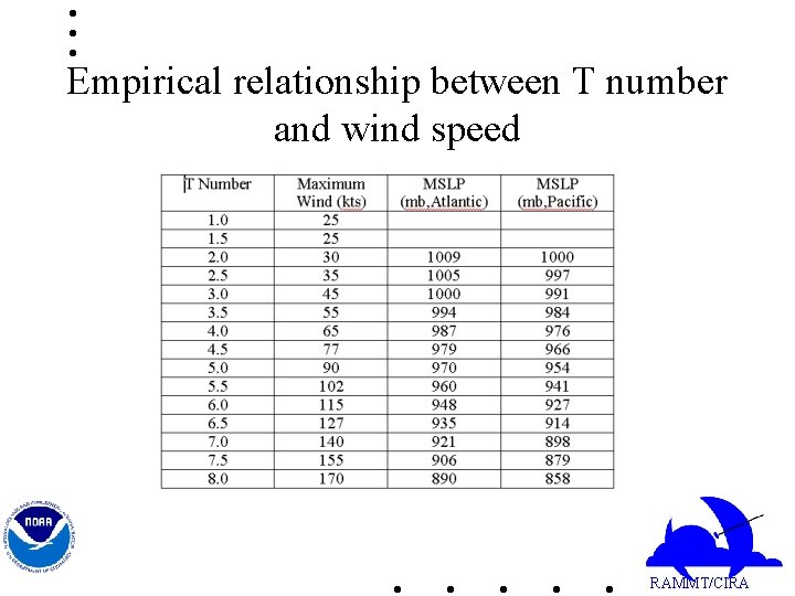 Empirical relationship between T number and wind speed RAMMT/CIRA 