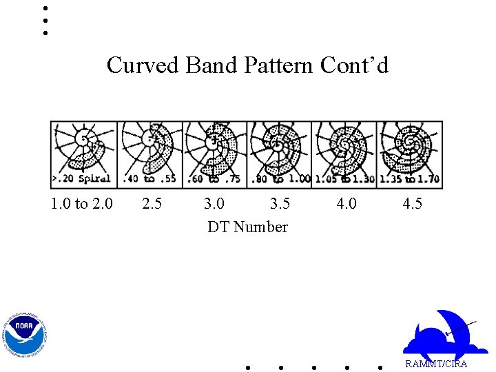 Curved Band Pattern Cont’d 1. 0 to 2. 0 2. 5 3. 0 3.