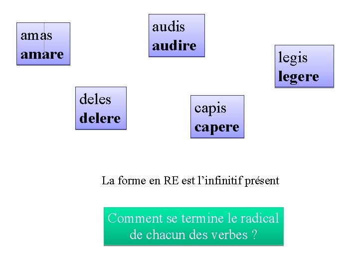 audis audire amas amare deles delere legis legere capis capere La forme en RE