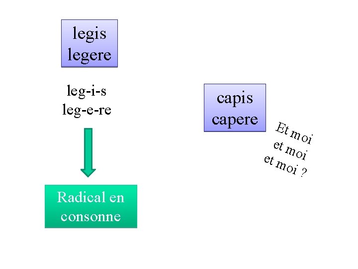 legis legere leg-i-s leg-e-re Radical en consonne capis capere Et m et m oi