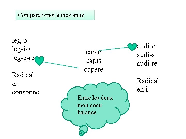 Comparez-moi à mes amis leg-o leg-i-s leg-e-re Radical en consonne capio capis capere audi-o
