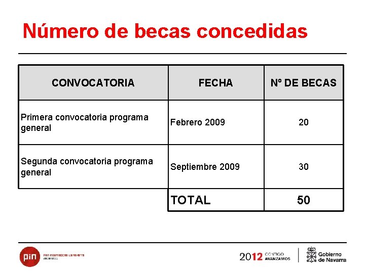 Número de becas concedidas CONVOCATORIA FECHA Nº DE BECAS Primera convocatoria programa general Febrero