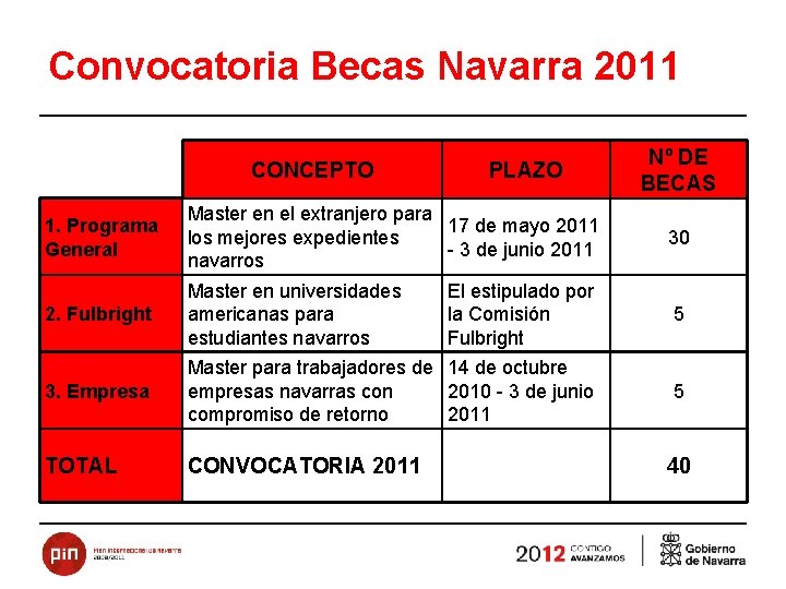 Convocatoria Becas Navarra 2011 CONCEPTO PLAZO Nº DE BECAS 1. Programa General Master en