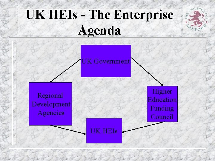 UK HEIs - The Enterprise Agenda UK Government Higher Education Funding Council Regional Development