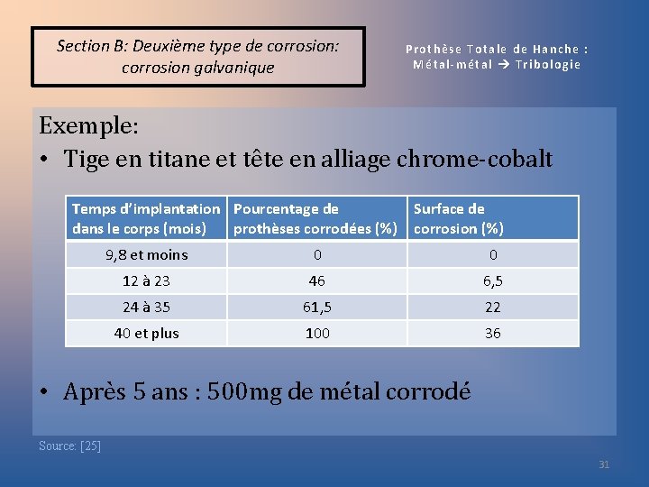 Section B: Deuxième type de corrosion: corrosion galvanique Prothèse Totale de Hanche : Métal-métal