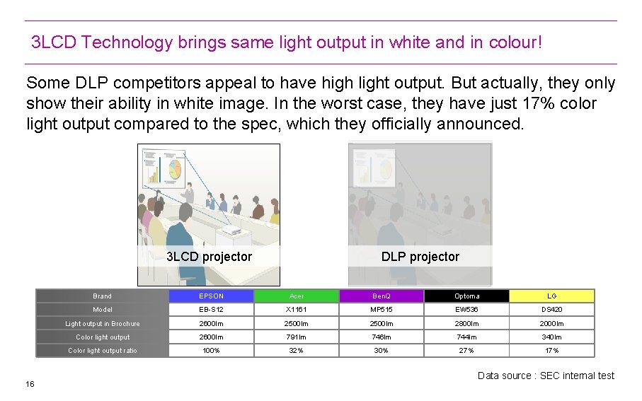 3 LCD Technology brings same light output in white and in colour! Some DLP 3 LCD Technology brings same light output in white and in colour! Some DLP