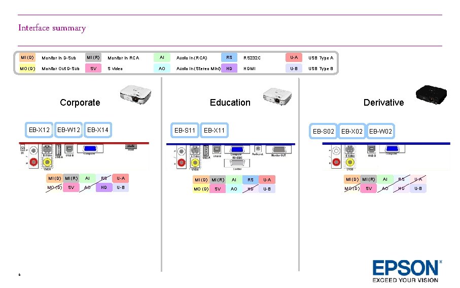 Interface summary MI (D) Monitor In D-Sub MO (D) Monitor Out D-Sub MI (R) Interface summary MI (D) Monitor In D-Sub MO (D) Monitor Out D-Sub MI (R)