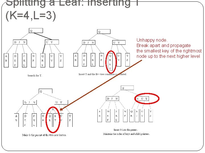 Splitting a Leaf: Inserting T (K=4, L=3) Unhappy node. Break apart and propagate the