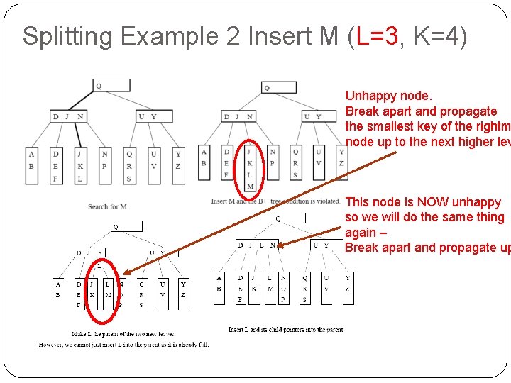 Splitting Example 2 Insert M (L=3, K=4) Unhappy node. Break apart and propagate the