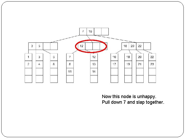 Now this node is unhappy. Pull down 7 and slap together. 