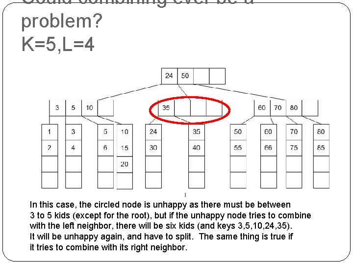 Could combining ever be a problem? K=5, L=4 In this case, the circled node