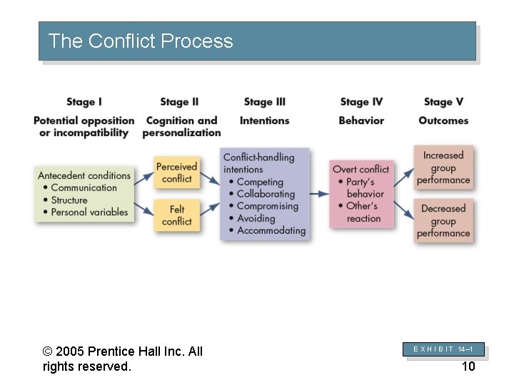 The Conflict Process © 2005 Prentice Hall Inc. All rights reserved. 14– 10 E