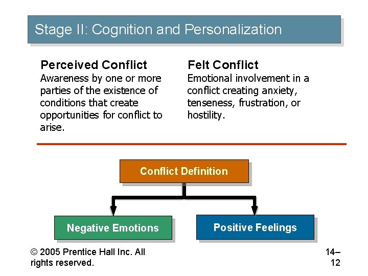 Stage II: Cognition and Personalization Perceived Conflict Felt Conflict Awareness by one or more