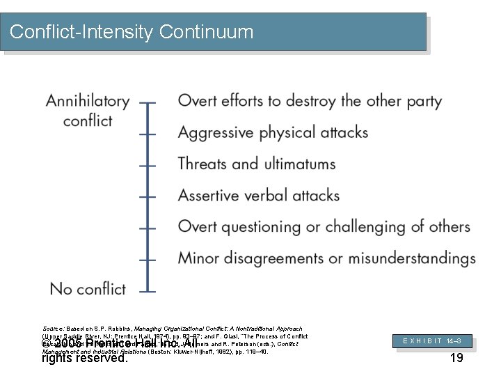 Conflict-Intensity Continuum Source: Based on S. P. Robbins, Managing Organizational Conflict: A Nontraditional Approach