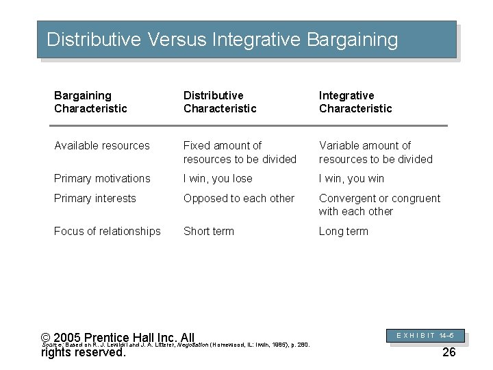 Distributive Versus Integrative Bargaining Characteristic Distributive Characteristic Integrative Characteristic Available resources Fixed amount of