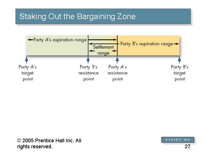 Staking Out the Bargaining Zone © 2005 Prentice Hall Inc. All rights reserved. 14–