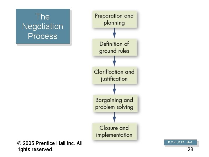 The Negotiation Process © 2005 Prentice Hall Inc. All rights reserved. 14– 28 E
