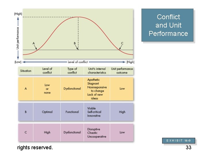 Conflict and Unit Performance © 2005 Prentice Hall Inc. All rights reserved. 14– 33