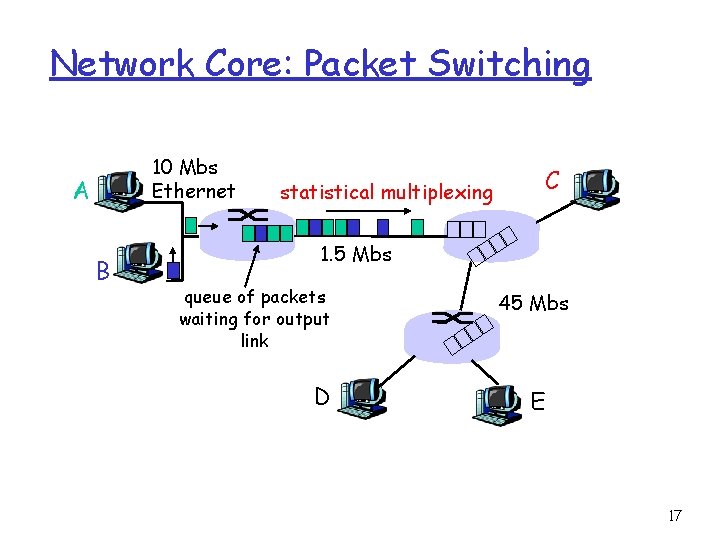 Network Core: Packet Switching 10 Mbs Ethernet A B statistical multiplexing C 1. 5