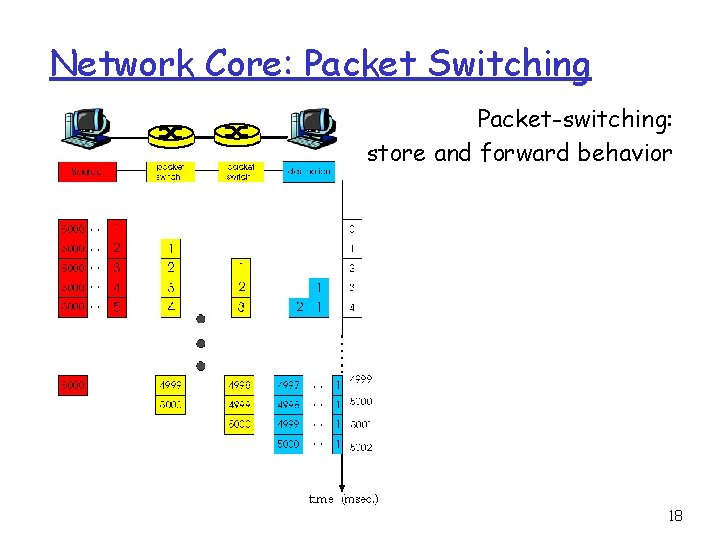 Network Core: Packet Switching Packet-switching: store and forward behavior 18 