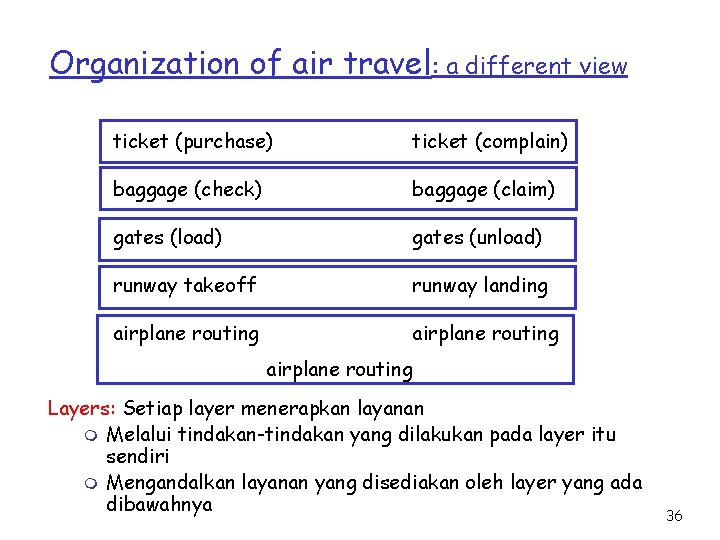 Organization of air travel: a different view ticket (purchase) ticket (complain) baggage (check) baggage