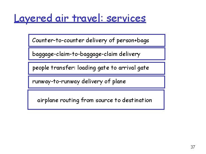 Layered air travel: services Counter-to-counter delivery of person+bags baggage-claim-to-baggage-claim delivery people transfer: loading gate