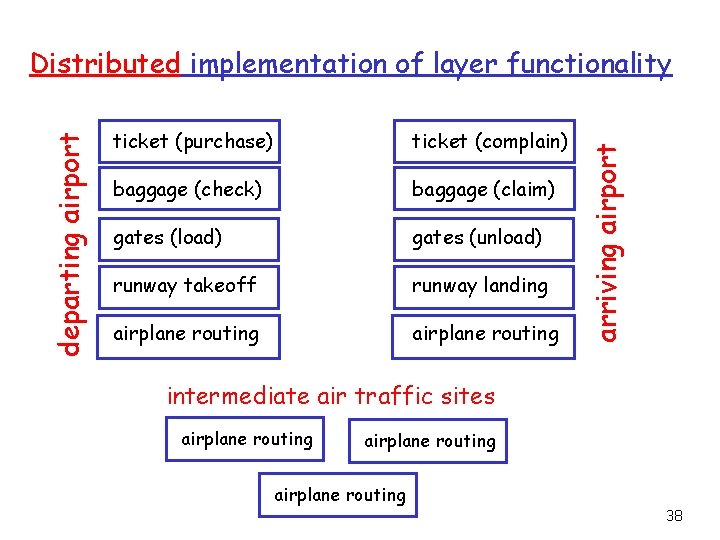 ticket (purchase) ticket (complain) baggage (check) baggage (claim) gates (load) gates (unload) runway takeoff