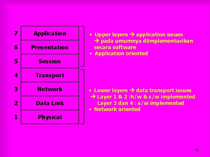 7 Application 6 Presentation 5 Session 4 Transport 3 Network 2 Data Link 1