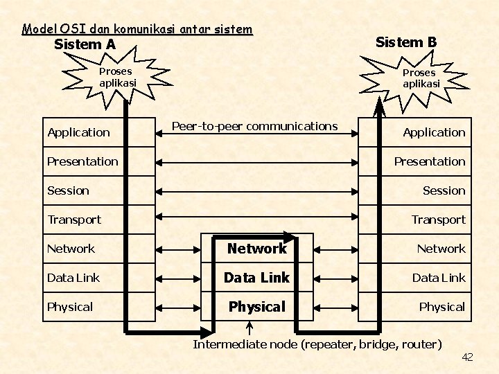 Model OSI dan komunikasi antar sistem Sistem A Proses aplikasi Application Sistem B Proses