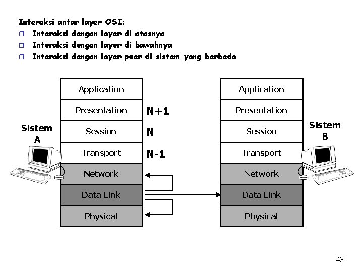 Interaksi antar layer OSI: r Interaksi dengan layer di atasnya r Interaksi dengan layer