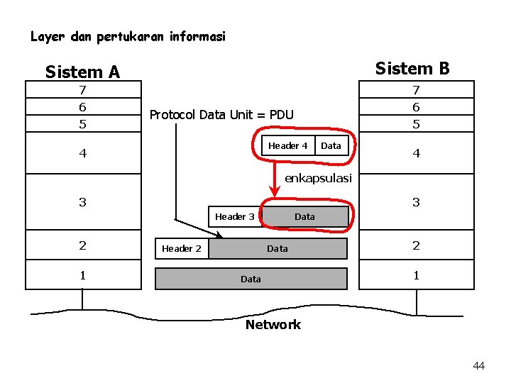 Layer dan pertukaran informasi Sistem A Sistem B 7 7 6 5 Protocol Data