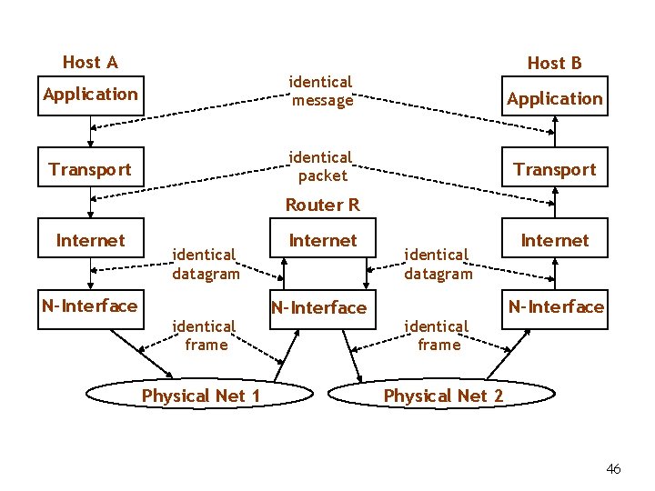 Host A Host B Application identical message Application Transport identical packet Transport Router R