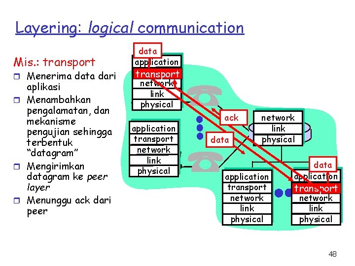 Layering: logical communication Mis. : transport r Menerima data dari aplikasi r Menambahkan pengalamatan,